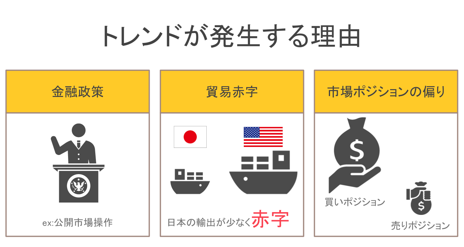 fxでトレンドが発生する理由