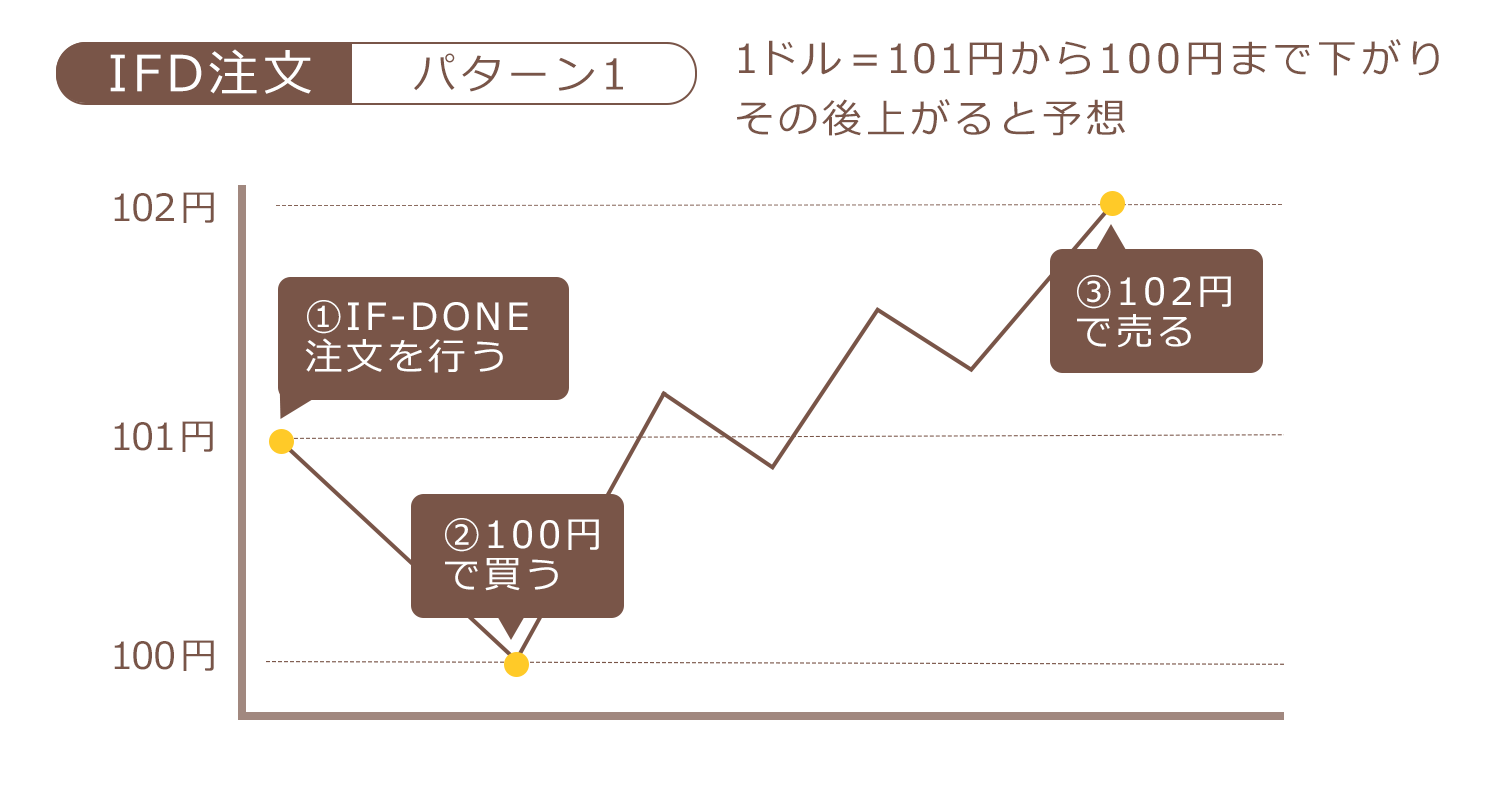 fx_IF-DONE注文