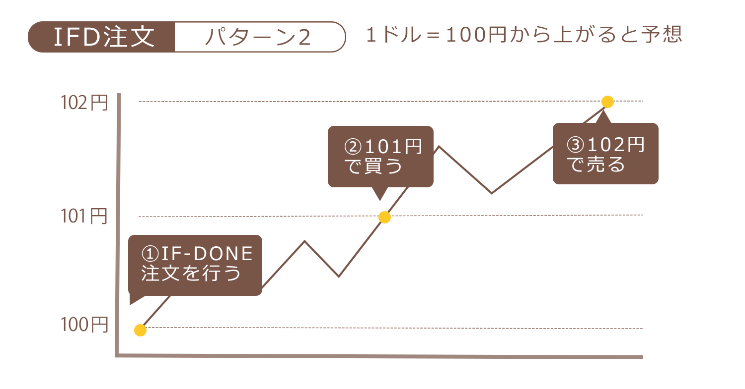 fx_IF-DONE注文