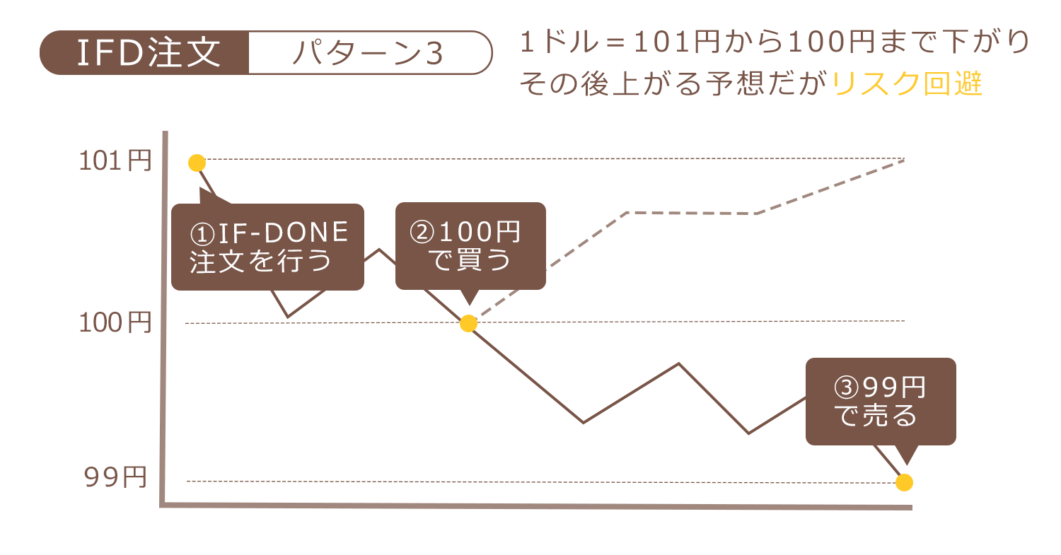 fx_IF-DONE注文