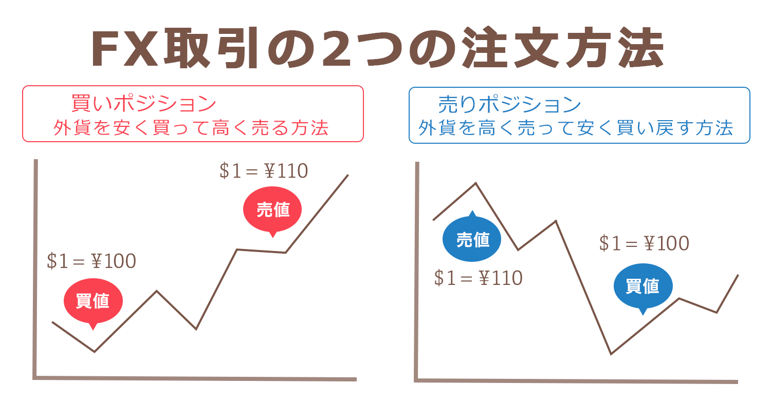fx注文方法