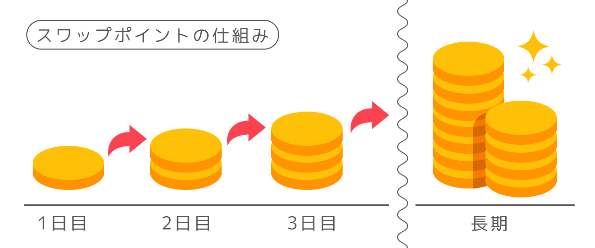スワップポイントはこつこつ貯まる