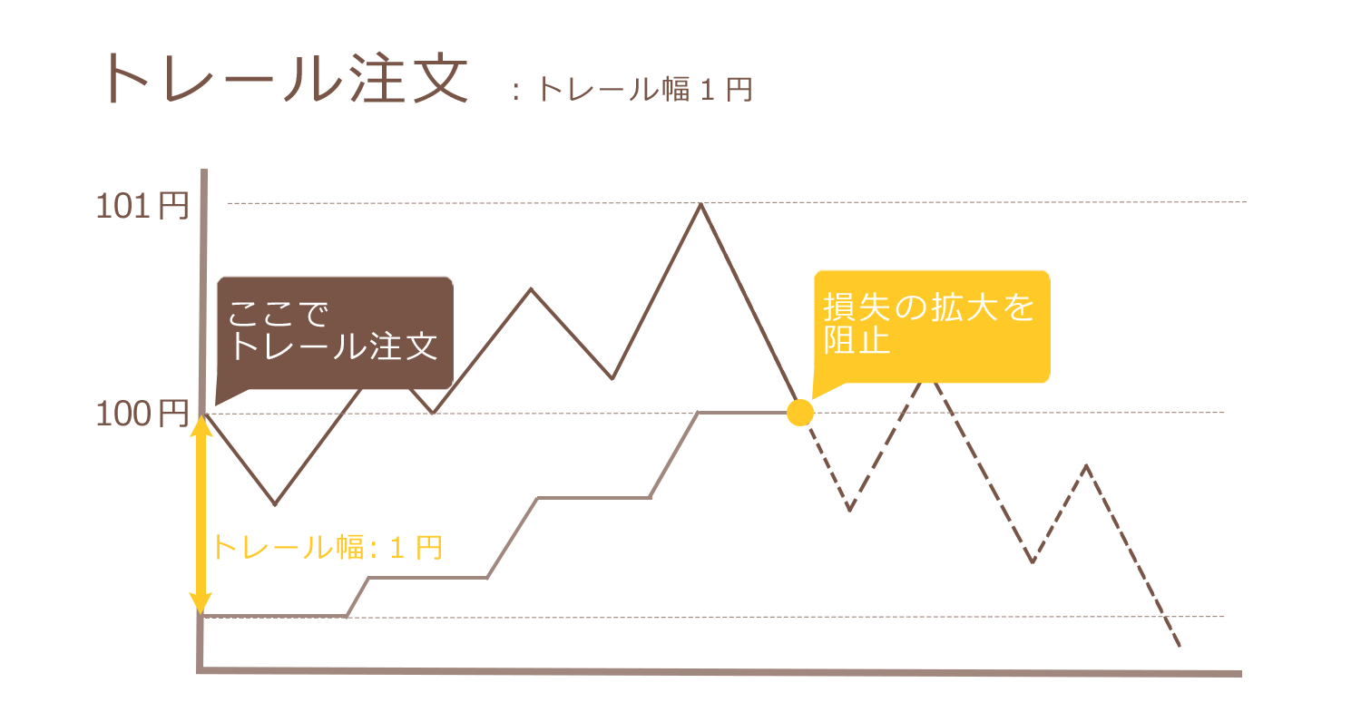 fx トレール注文