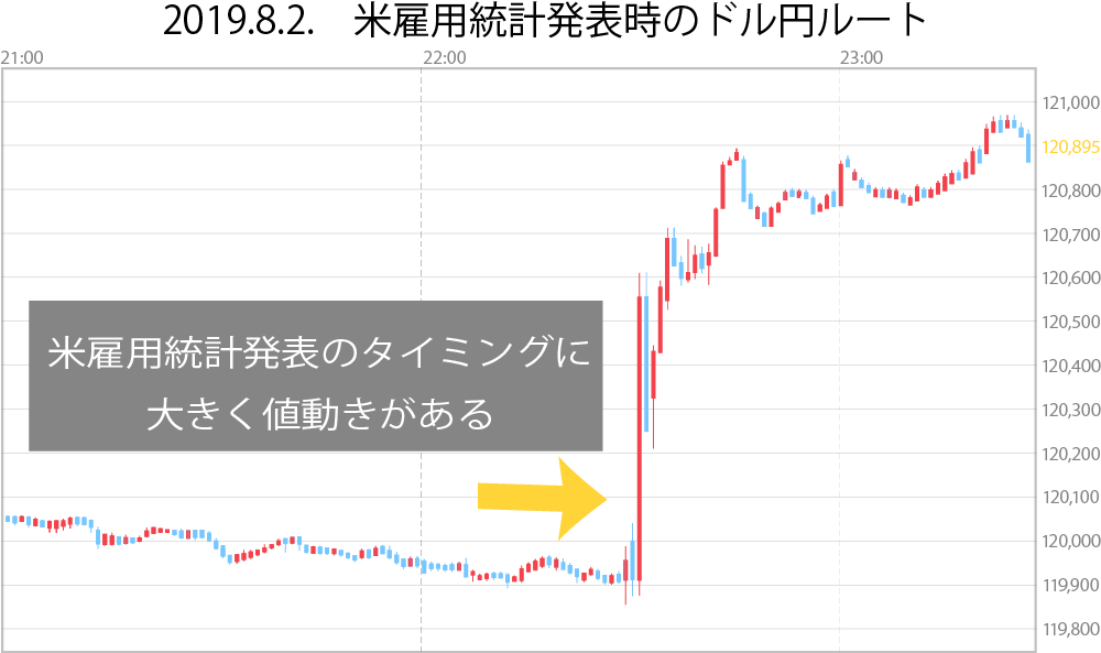 2019．08.02米雇用統計発表時ドル円レート