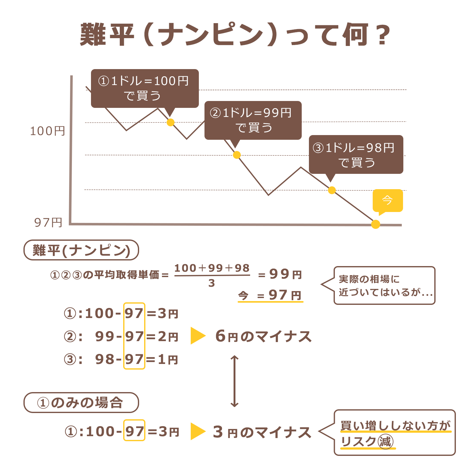 fxナンピン