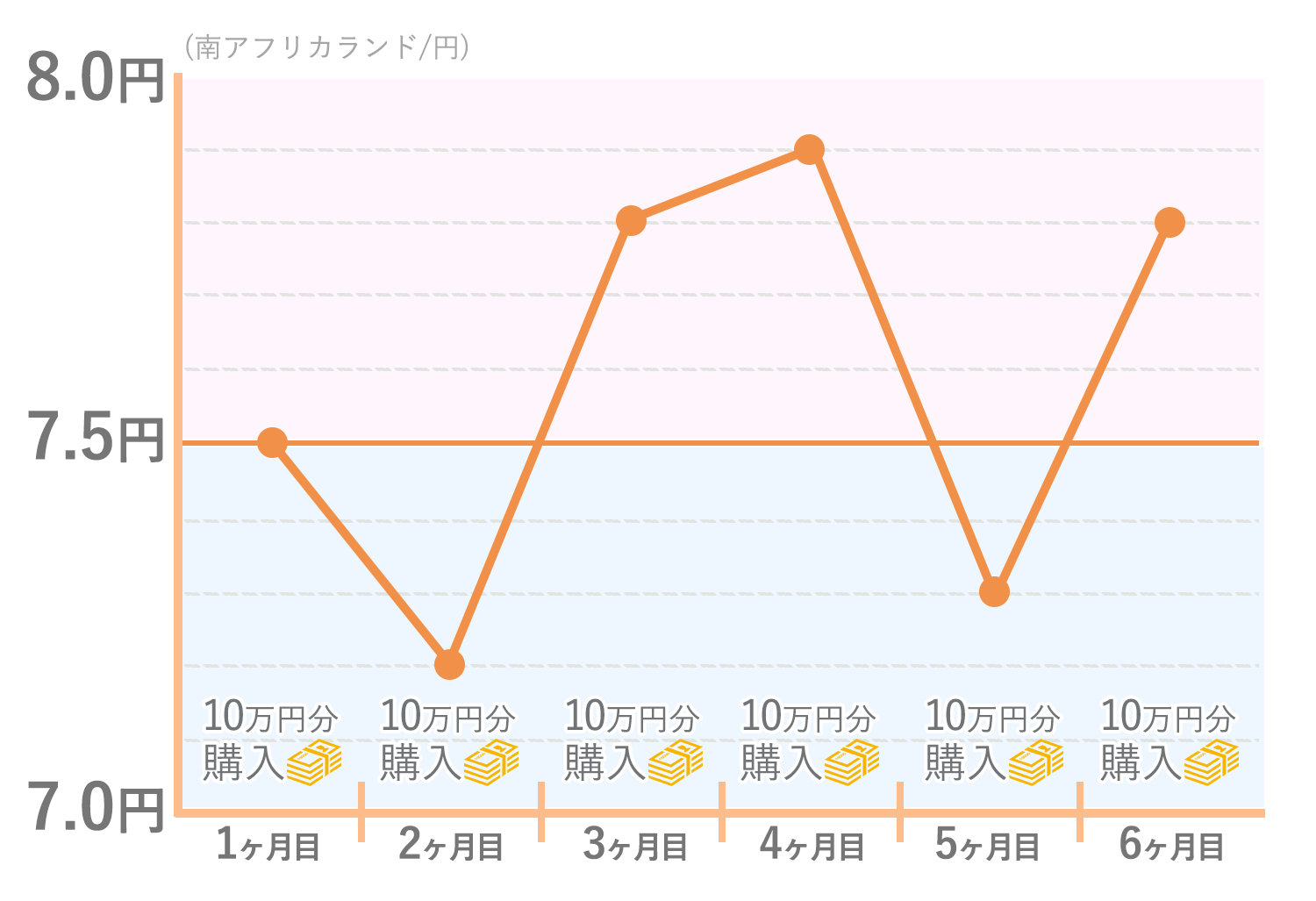 ドルコスト平均法とは