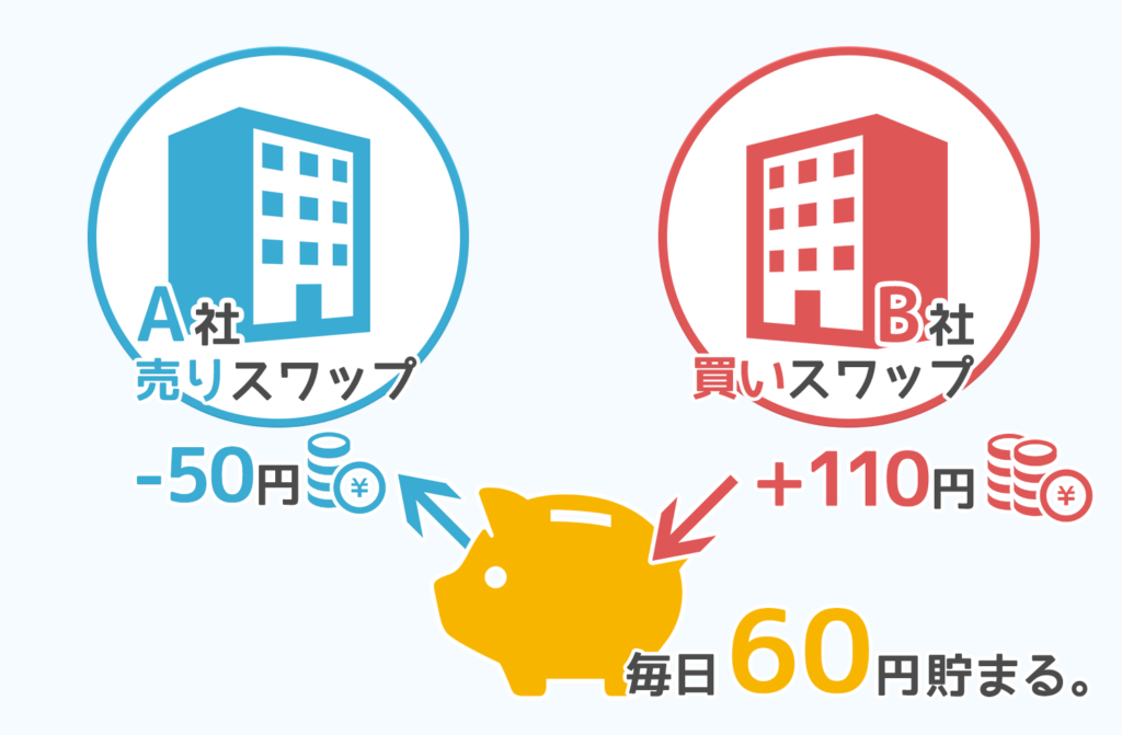 サヤどりとは
