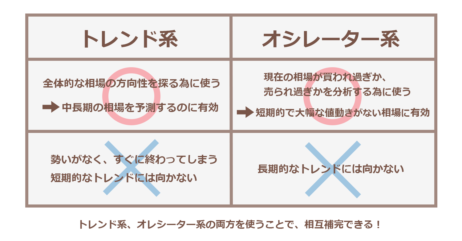 トレンド・オシレーター比較表