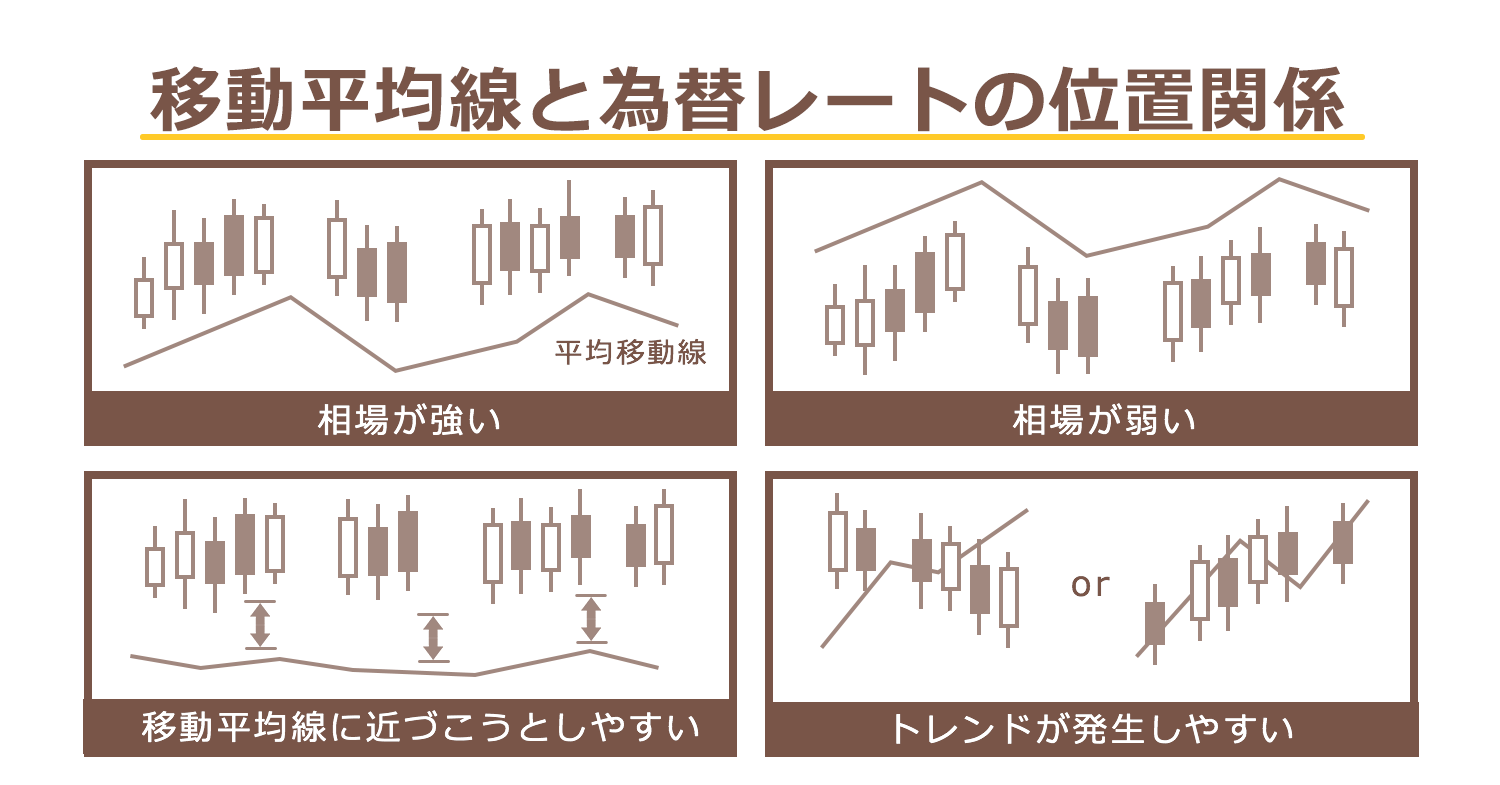 fx移動平均線 位置関係