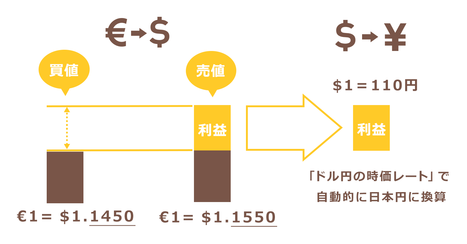 外貨の取引損益は円に換算