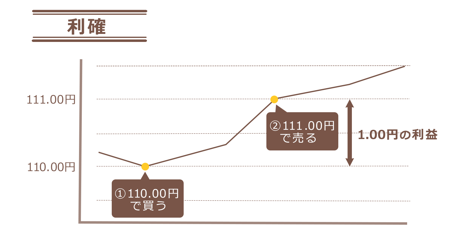 fx 利確