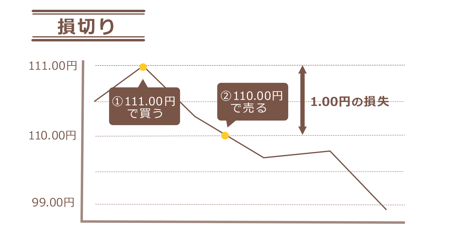 fx 損切り