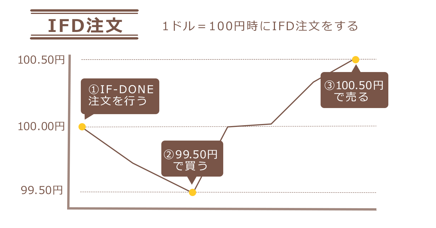 fx IFD注文