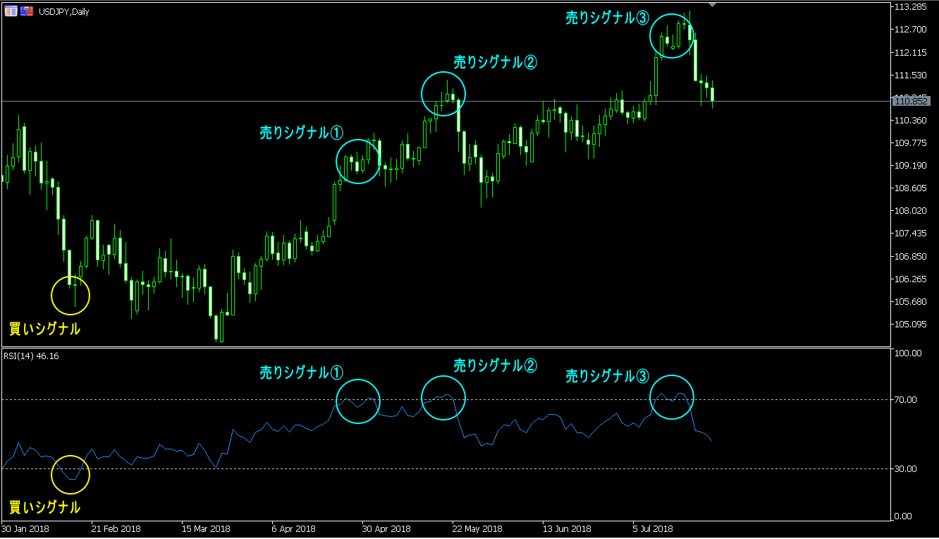 ドル円ローソク足 日足チャート RSI解説
