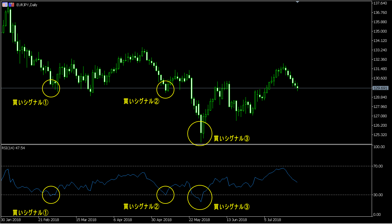 ユーロ円ローソク足 日足チャート RSI解説