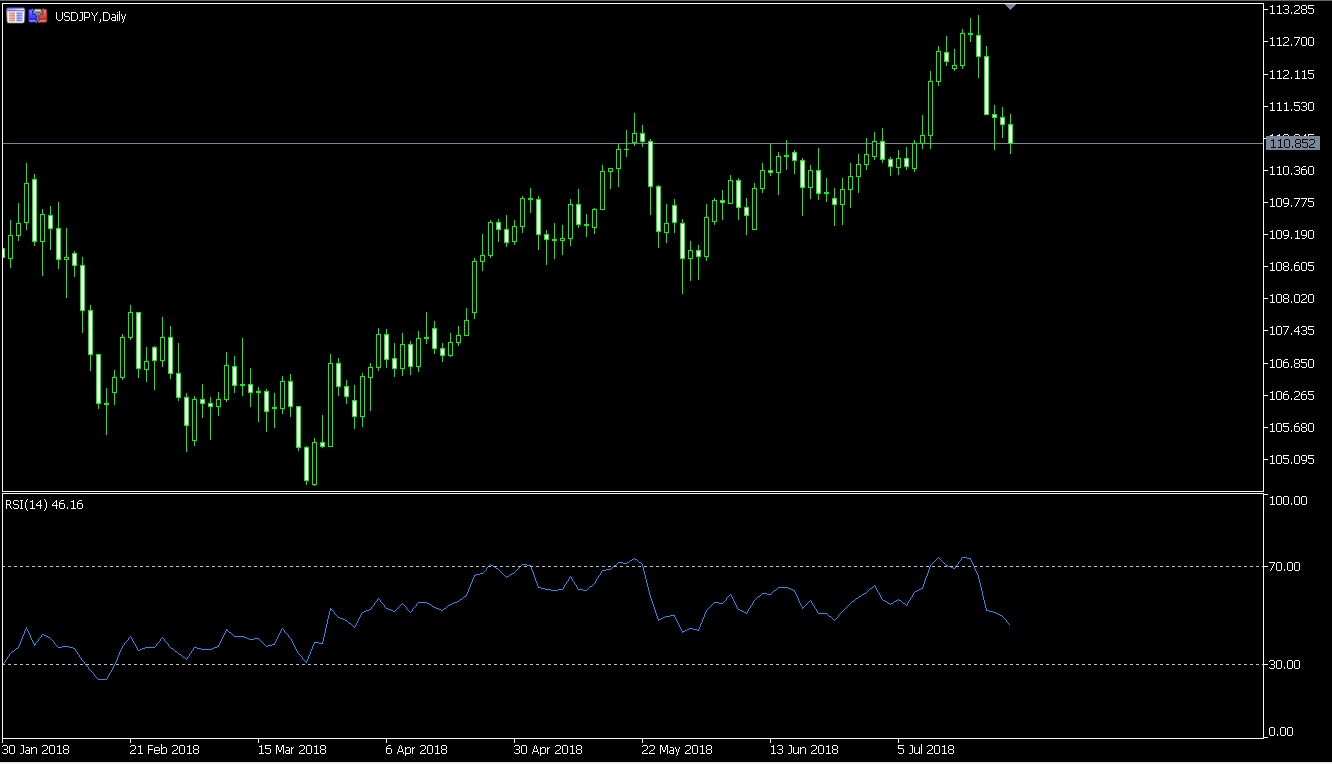 ドル円ローソク足 日足チャート RSI