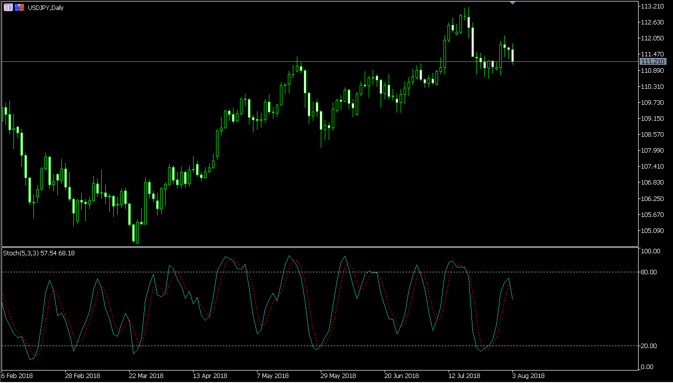 USDJPY-Daily(ストキャスティクス)