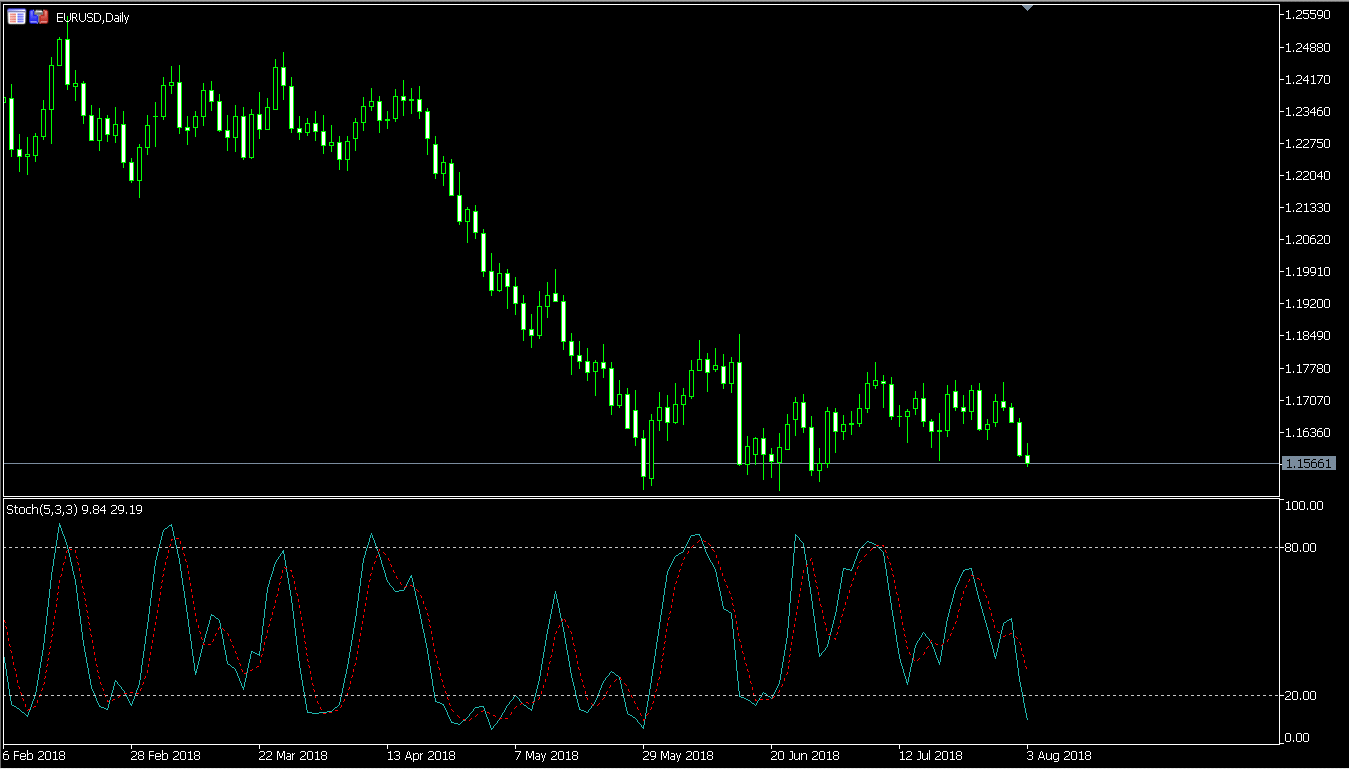 EURUSD-Daily(ストキャスティクス)