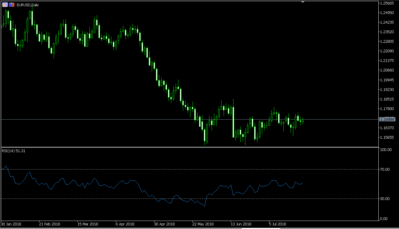 ユーロドルローソク足 日足チャート RSI