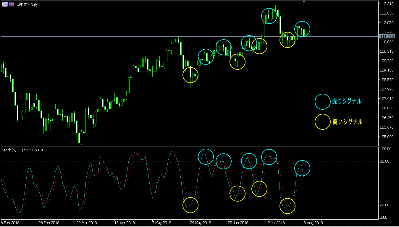 USDJPY-Daily(ストキャスティクス)売買シグナル