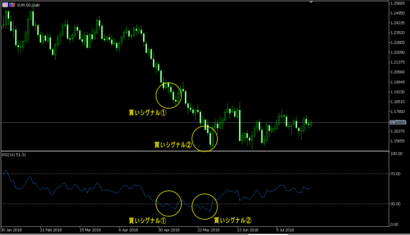 ユーロドルローソク足 日足チャート RSIシグナル