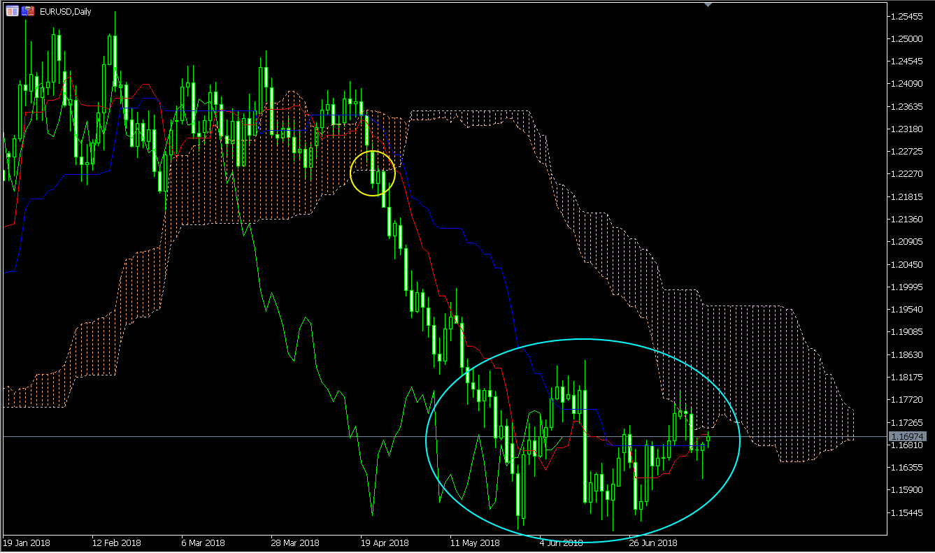 fx一目均衡表 ユーロドル日足チャート 弱気相場