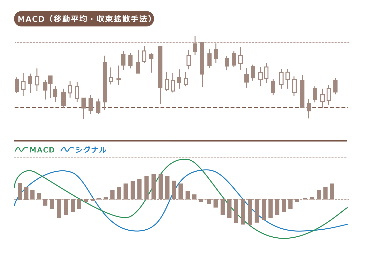 ドル円ローソク足 日足チャート MACD