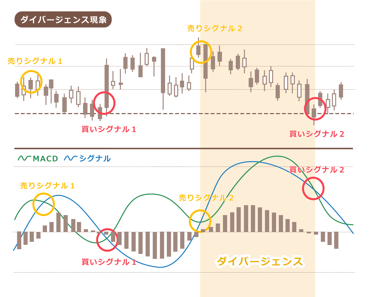 ドル円ローソク足 日足チャート MACD ダイバージェンス