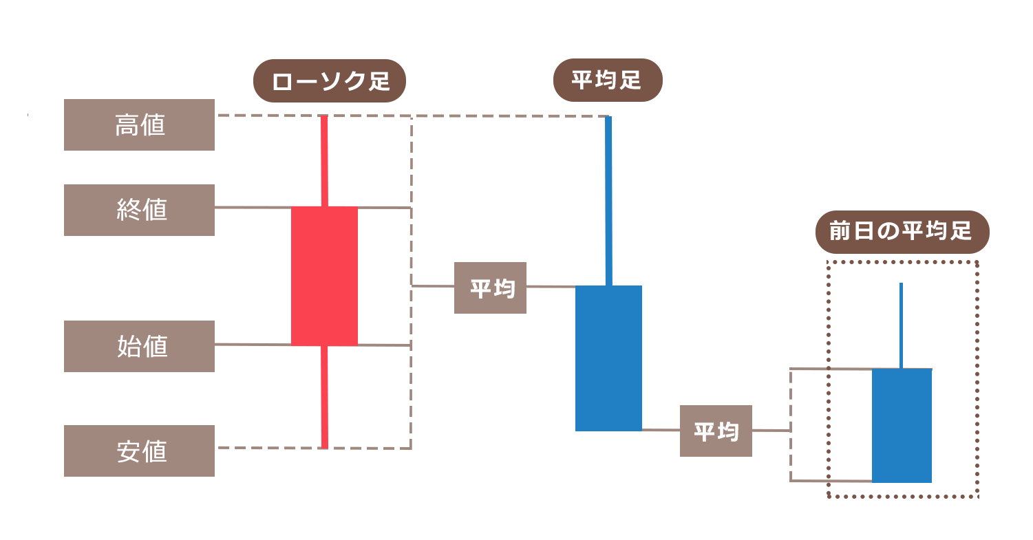 fx 平均足