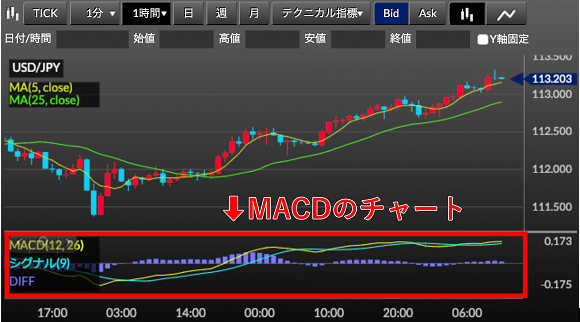 MACDのチャート