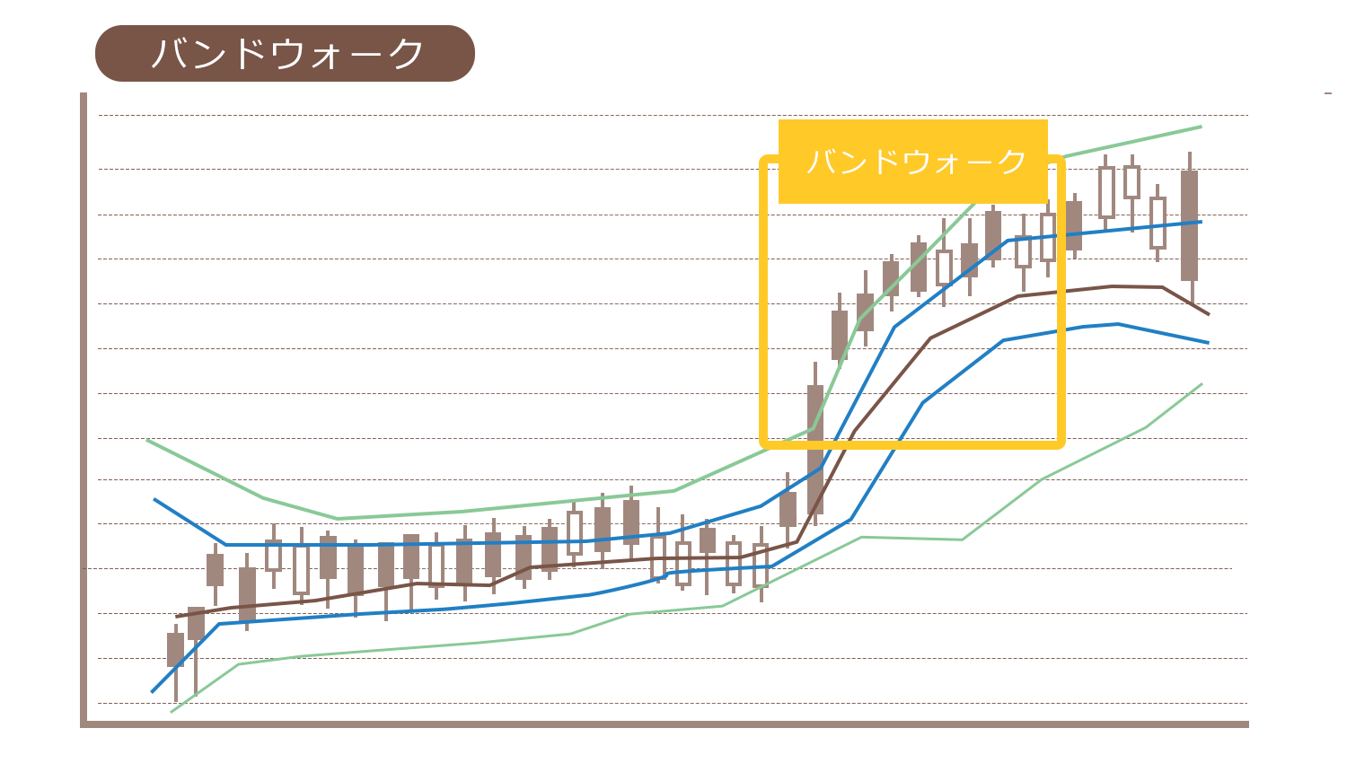 バンドウォーク