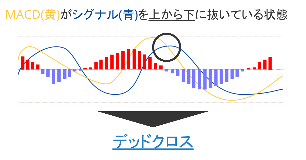 MACD デッドクロス