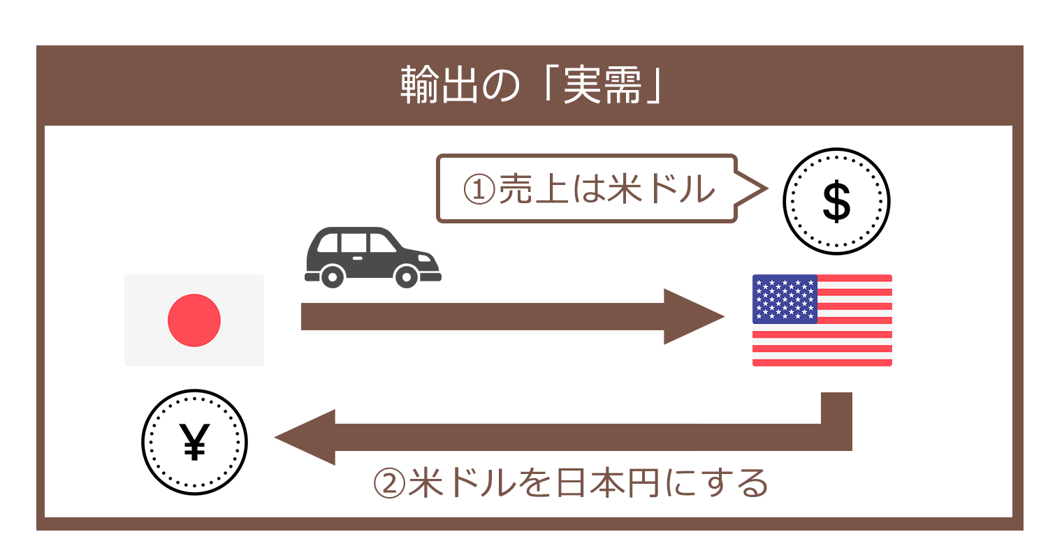 輸出の「実需」
