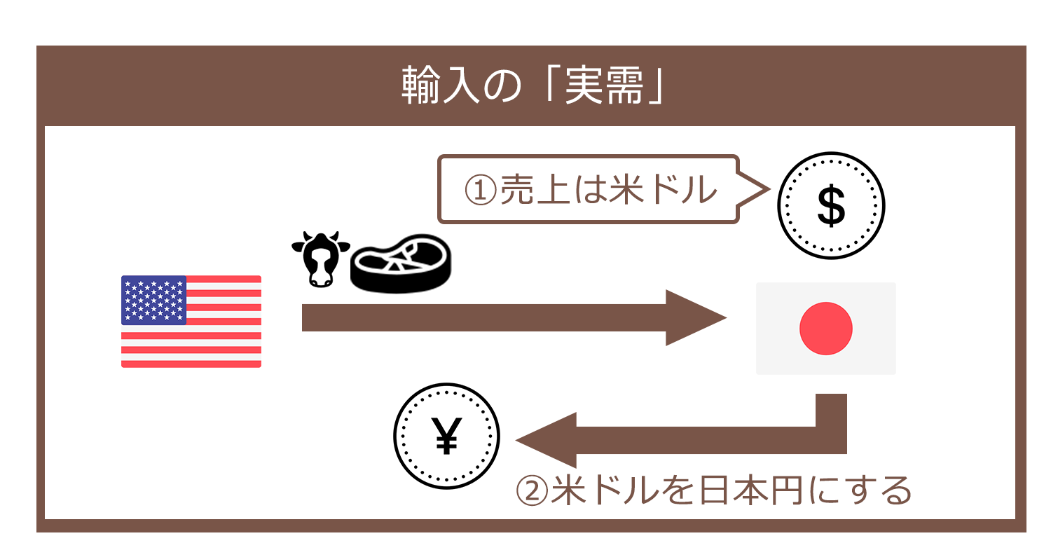 輸入の「実需」