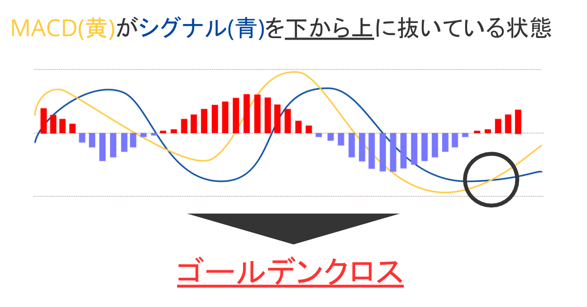 MACD ゴールデンクロス