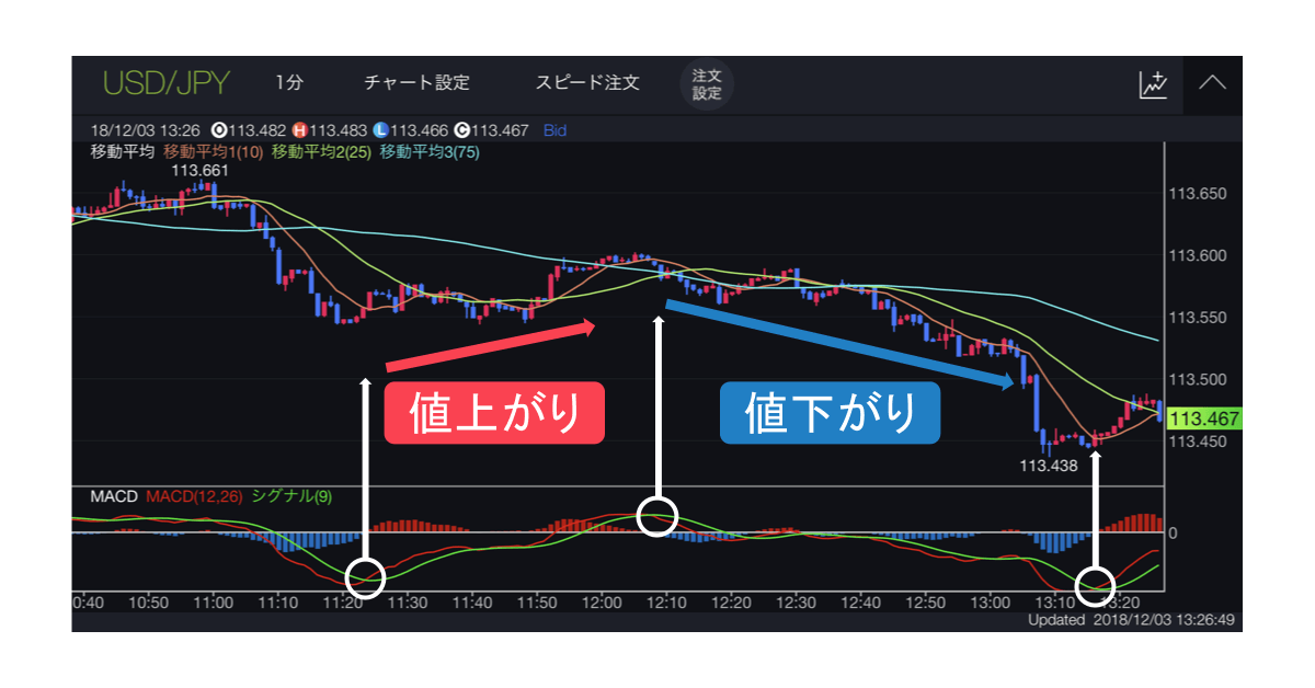 MACD 値上がり　値下がり