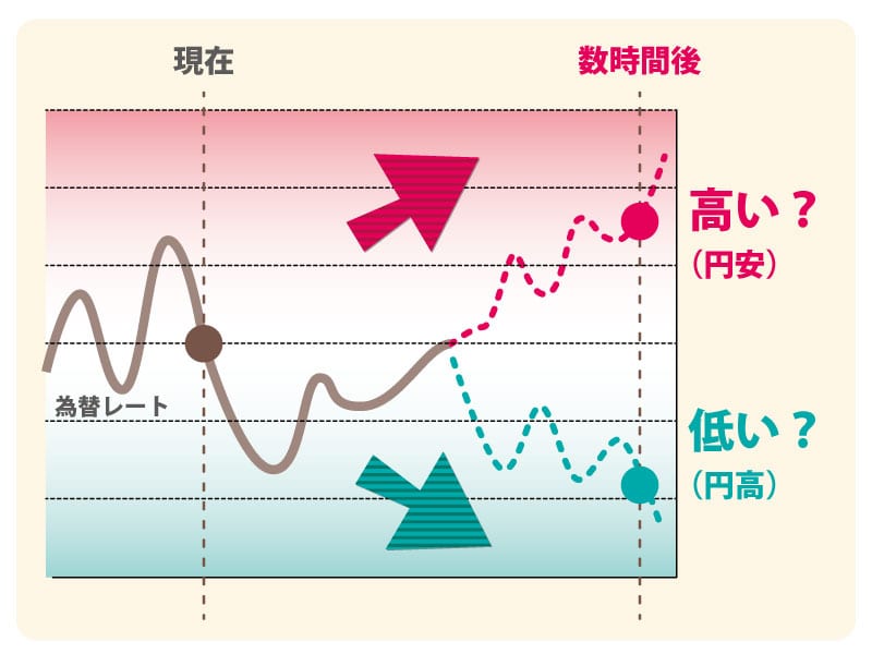 バイナリーオプションの仕組み