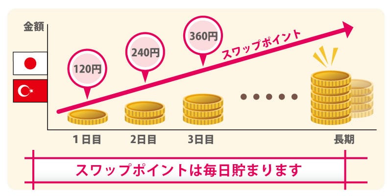 スワップポイントの説明図