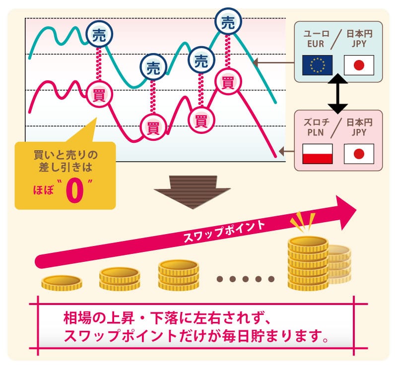 スワップ運用説明図