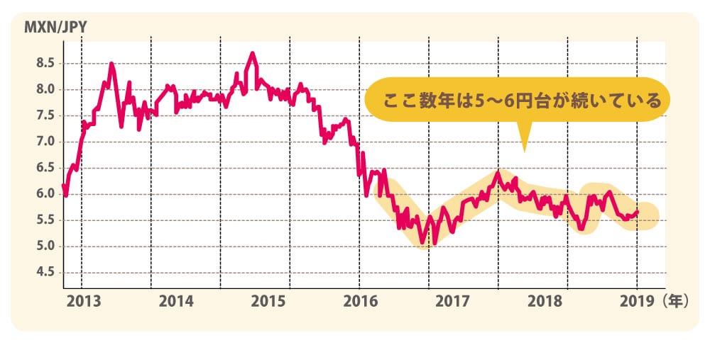 「MXN/JPY」チャート図