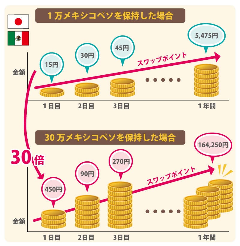 1万メキシコペソを保持した場合