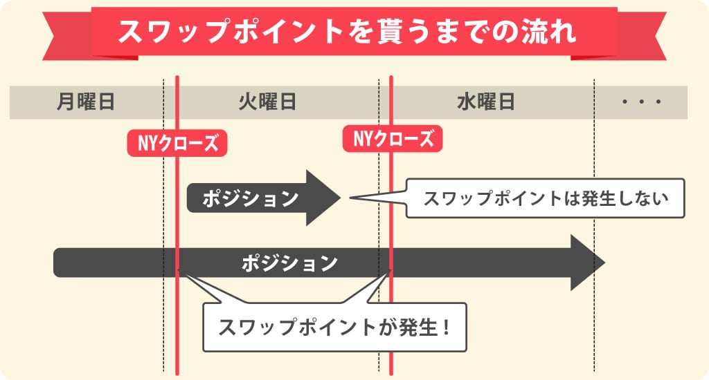 スワップポイントをもらうまでの流れ