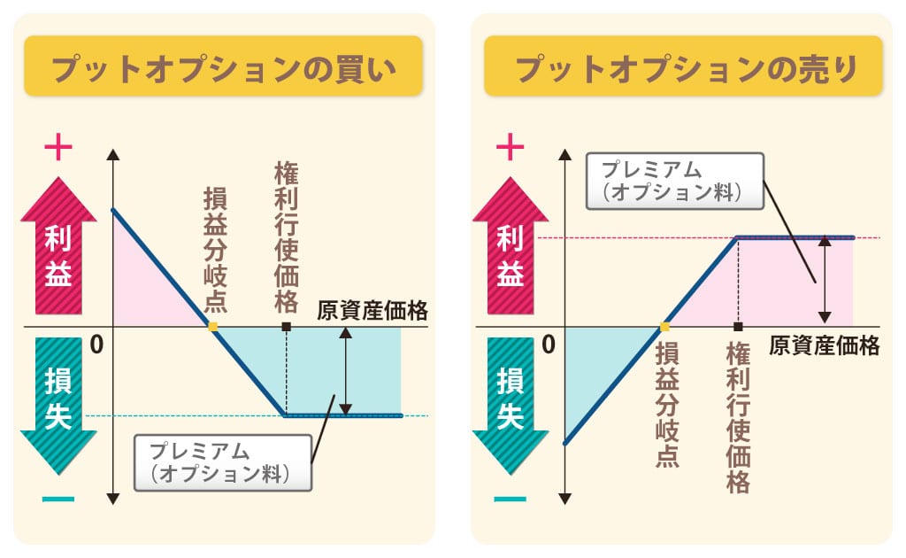 プットオプションの損益図