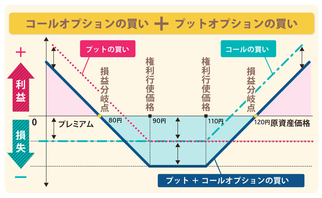 コールオプションの買いとプットオプションの買いを組み合わせた損益図