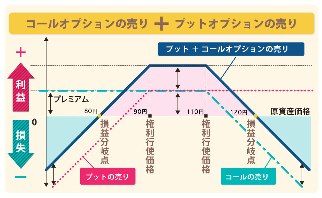 コールオプションの売りとプットオプションの売りを組み合わせた損益図