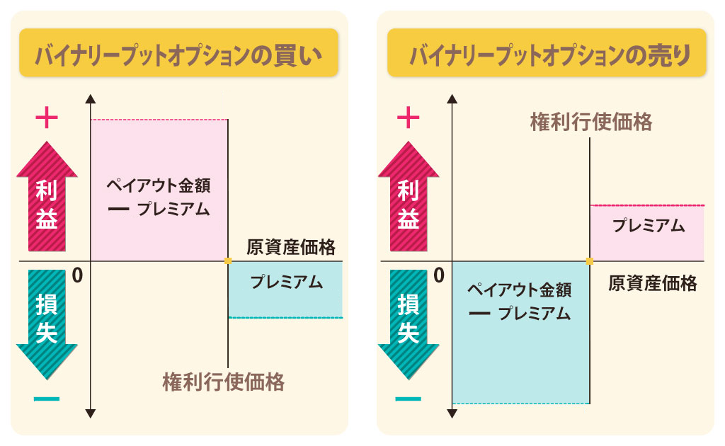 バイナリープットオプション