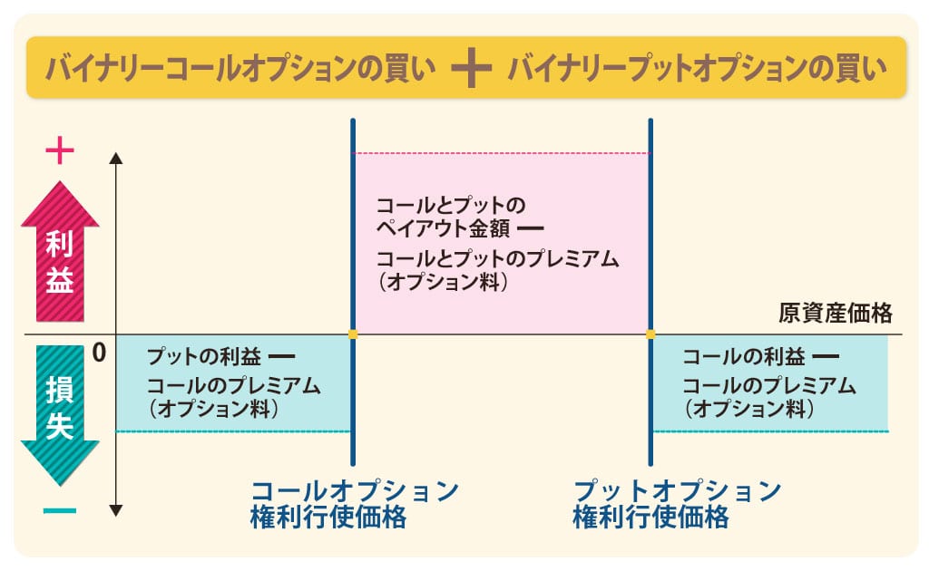 権利行使価格の低いバイナリーコールオプションと権利行使価格の高いバイナリープットオプションを組みあわえた場合の損益図