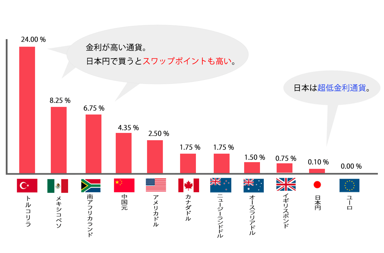 各国の政策金利とスワップポイント
