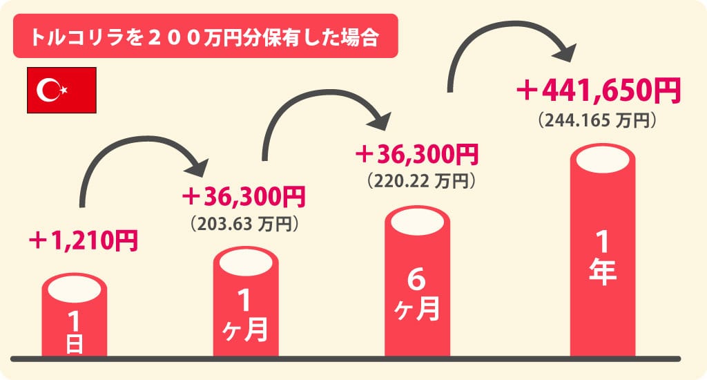 トルコリラを200万円分保有した場合