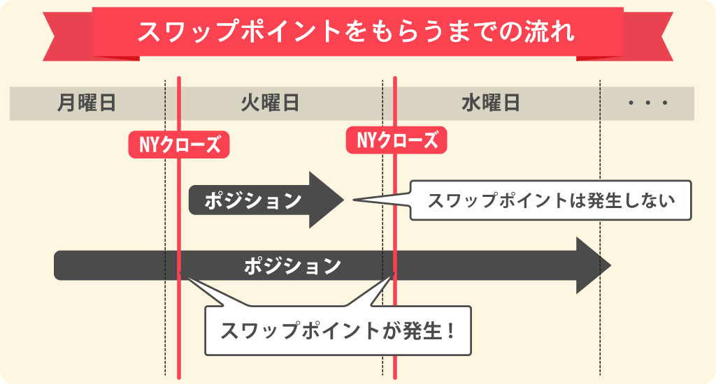 スワップポイントがいつ付与されるのか